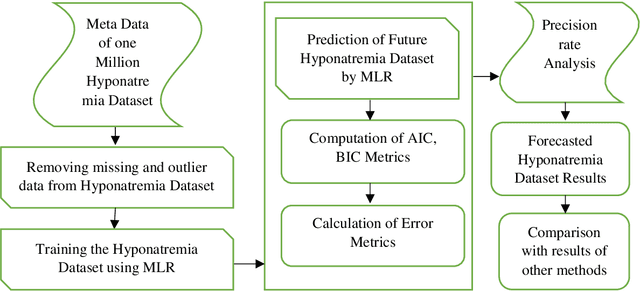 Figure 1 for Forecasting Hyponatremia in hospitalized patients Using Multilayer Perceptron and Multivariate Linear Regression Techniques