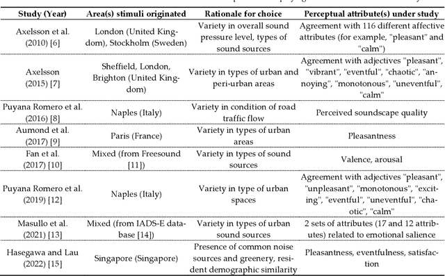 Figure 1 for Singapore Soundscape Site Selection Survey (S5): Identification of Characteristic Soundscapes of Singapore via Weighted k-means Clustering