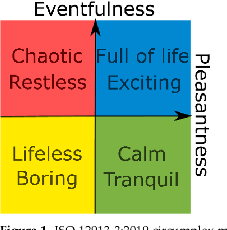 Figure 2 for Singapore Soundscape Site Selection Survey (S5): Identification of Characteristic Soundscapes of Singapore via Weighted k-means Clustering