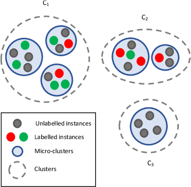 Figure 4 for A Survey on Semi-Supervised Learning for Delayed Partially Labelled Data Streams