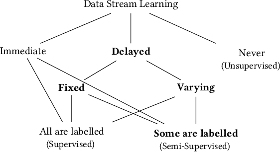 Figure 1 for A Survey on Semi-Supervised Learning for Delayed Partially Labelled Data Streams