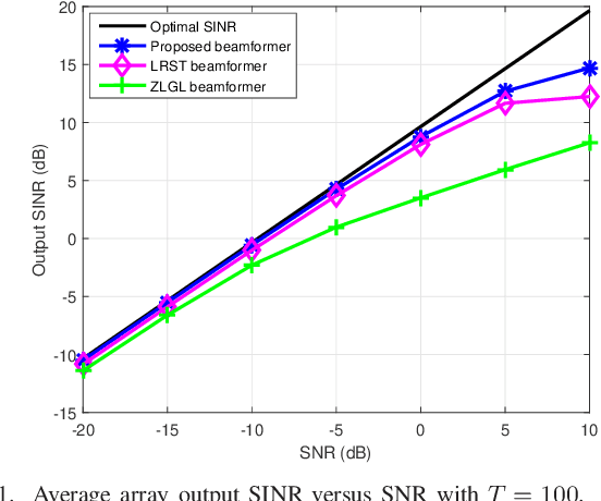 Figure 1 for Robust Adaptive Beamforming Maximizing the Worst-Case SINR over Distributional Uncertainty Sets for Random INC Matrix and Signal Steering Vector