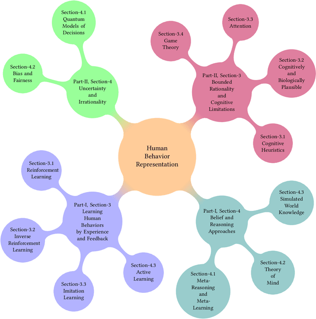 Figure 1 for Modeling Human Behavior Part I -- Learning and Belief Approaches