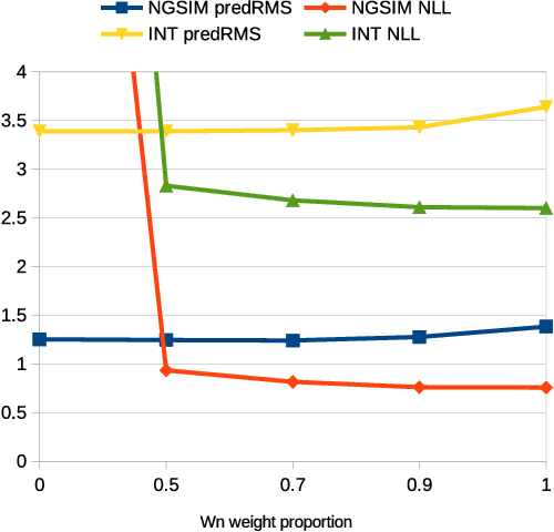 Figure 4 for DiPA: Diverse and Probabilistically Accurate Interactive Prediction