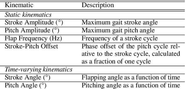 Figure 2 for Data-Driven Machine Learning Models for a Multi-Objective Flapping Fin Unmanned Underwater Vehicle Control System