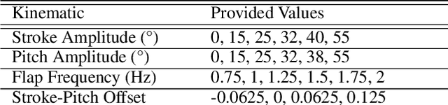 Figure 4 for Data-Driven Machine Learning Models for a Multi-Objective Flapping Fin Unmanned Underwater Vehicle Control System