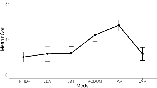 Figure 4 for Helping users discover perspectives: Enhancing opinion mining with joint topic models