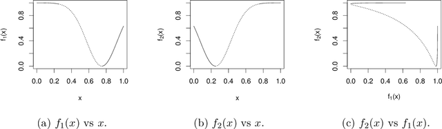 Figure 1 for Using BART for Multiobjective Optimization of Noisy Multiple Objectives