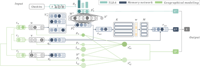 Figure 1 for Topic-Enhanced Memory Networks for Personalised Point-of-Interest Recommendation