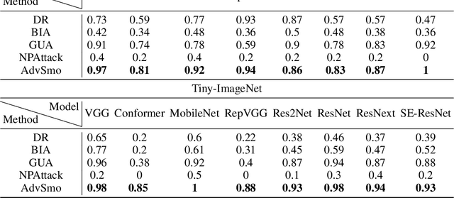 Figure 4 for AdvSmo: Black-box Adversarial Attack by Smoothing Linear Structure of Texture
