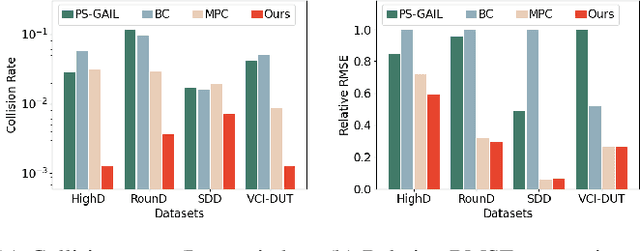 Figure 4 for Reactive and Safe Road User Simulations using Neural Barrier Certificates