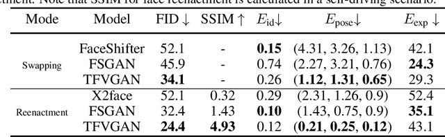 Figure 2 for Task-agnostic Temporally Consistent Facial Video Editing