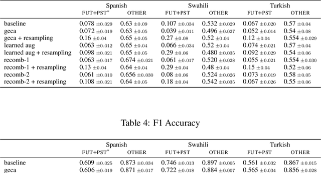 Figure 4 for Learning to Recombine and Resample Data for Compositional Generalization