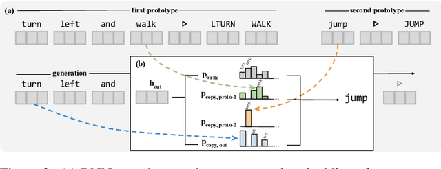Figure 2 for Learning to Recombine and Resample Data for Compositional Generalization
