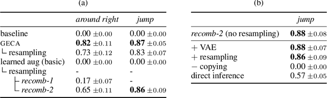 Figure 1 for Learning to Recombine and Resample Data for Compositional Generalization