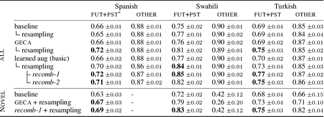 Figure 3 for Learning to Recombine and Resample Data for Compositional Generalization