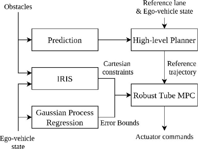 Figure 1 for Safe planning and control under uncertainty for self-driving