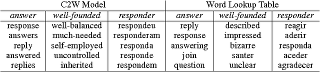 Figure 2 for Character-based Neural Machine Translation