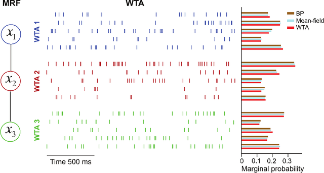 Figure 3 for Winner-Take-All as Basic Probabilistic Inference Unit of Neuronal Circuits