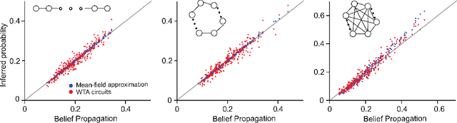 Figure 4 for Winner-Take-All as Basic Probabilistic Inference Unit of Neuronal Circuits