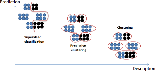 Figure 3 for Predictive K-means with local models