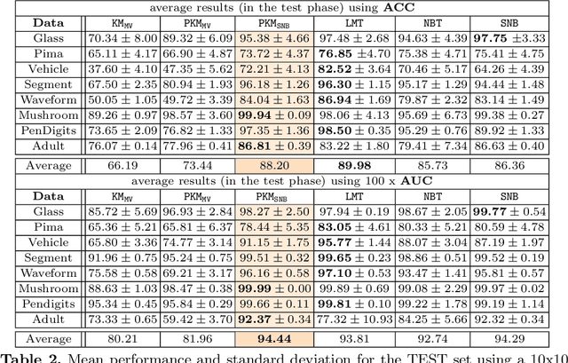 Figure 4 for Predictive K-means with local models