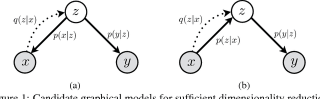 Figure 1 for Deep Variational Sufficient Dimensionality Reduction