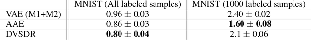 Figure 2 for Deep Variational Sufficient Dimensionality Reduction