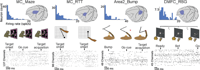 Figure 1 for Neural Latents Benchmark '21: Evaluating latent variable models of neural population activity