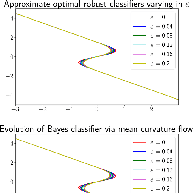 Figure 4 for Adversarial Classification: Necessary conditions and geometric flows
