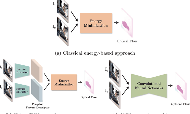 Figure 1 for Optical Flow Estimation in the Deep Learning Age