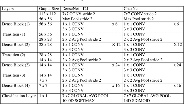 Figure 1 for The Ensemble Method for Thorax Diseases Classification