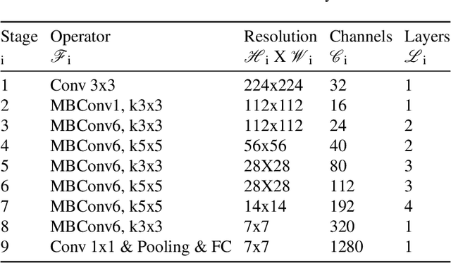 Figure 3 for The Ensemble Method for Thorax Diseases Classification