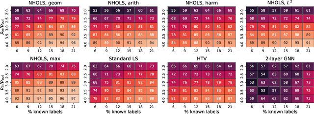 Figure 1 for Nonlinear Higher-Order Label Spreading