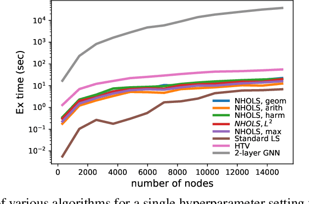 Figure 3 for Nonlinear Higher-Order Label Spreading