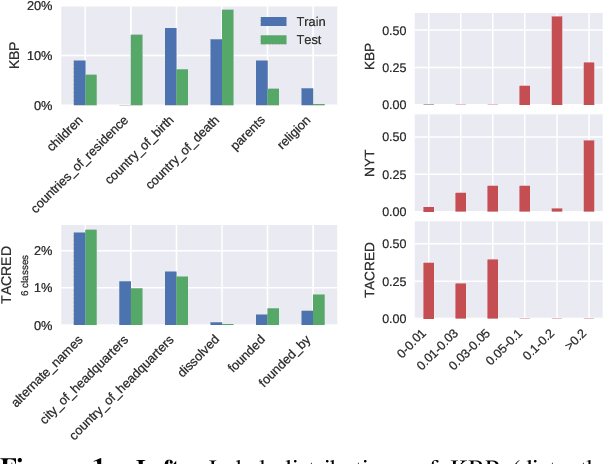 Figure 1 for Looking Beyond Label Noise: Shifted Label Distribution Matters in Distantly Supervised Relation Extraction