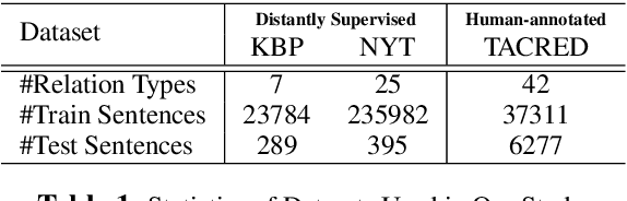 Figure 2 for Looking Beyond Label Noise: Shifted Label Distribution Matters in Distantly Supervised Relation Extraction