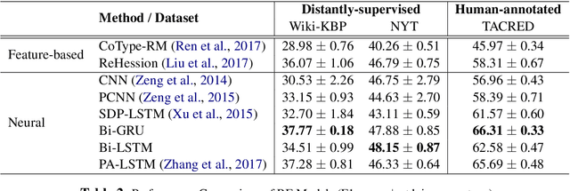 Figure 3 for Looking Beyond Label Noise: Shifted Label Distribution Matters in Distantly Supervised Relation Extraction