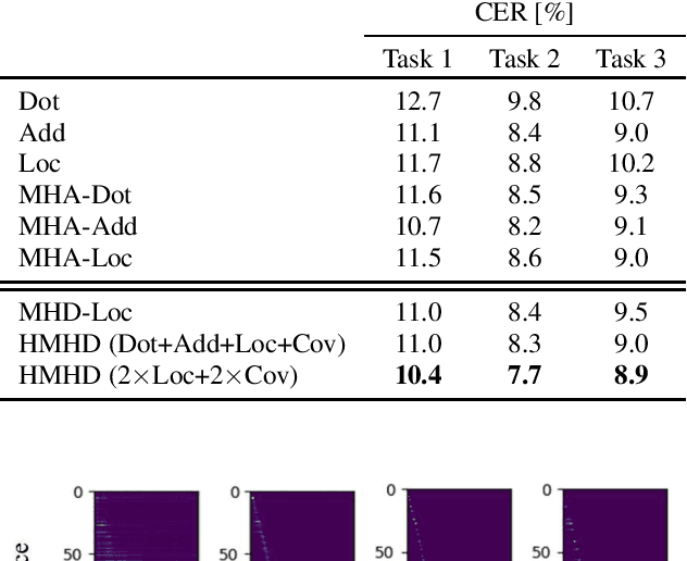 Figure 4 for Multi-Head Decoder for End-to-End Speech Recognition