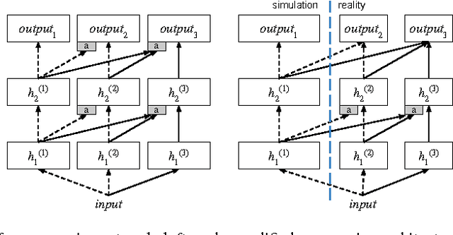 Figure 1 for Sim-to-Real Robot Learning from Pixels with Progressive Nets