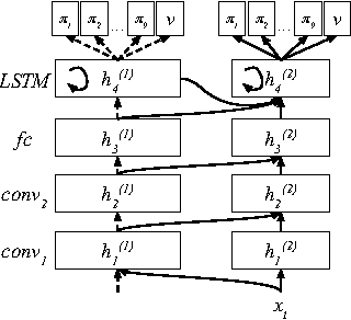 Figure 3 for Sim-to-Real Robot Learning from Pixels with Progressive Nets