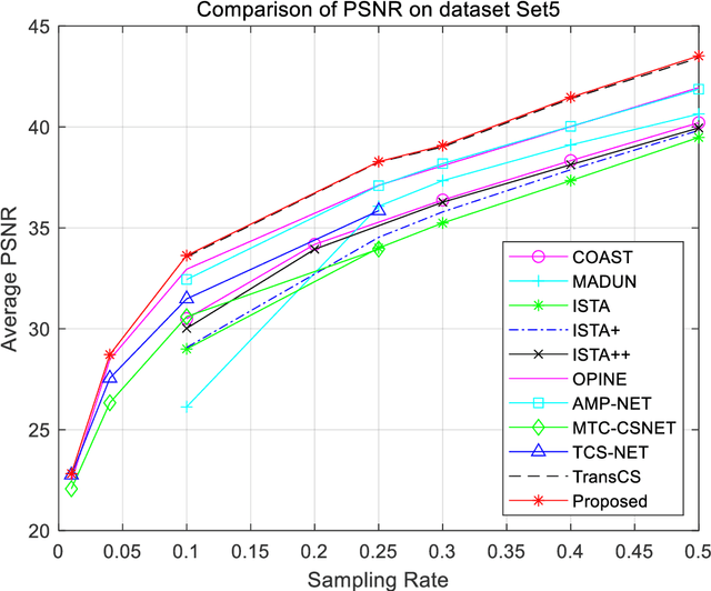 Figure 1 for ICRICS: Iterative Compensation Recovery for Image Compressive Sensing