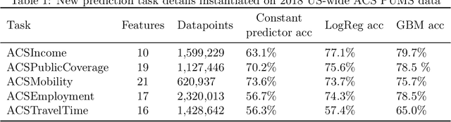 Figure 2 for Retiring Adult: New Datasets for Fair Machine Learning
