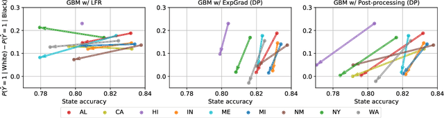 Figure 3 for Retiring Adult: New Datasets for Fair Machine Learning
