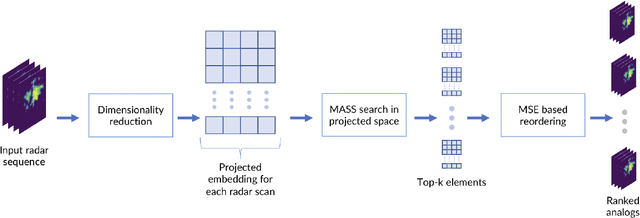 Figure 3 for MASS-UMAP: Fast and accurate analog ensemble search in weather radar archive