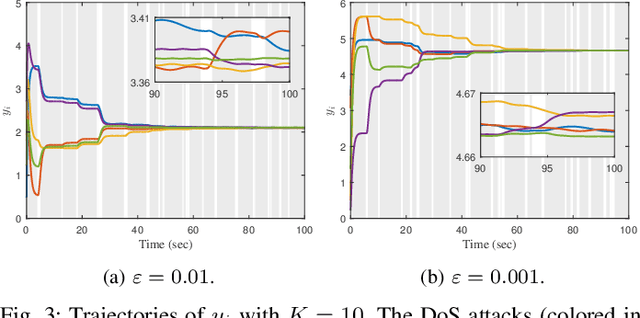 Figure 3 for Quantized Consensus under Data-Rate Constraints and DoS Attacks: A Zooming-In and Holding Approach