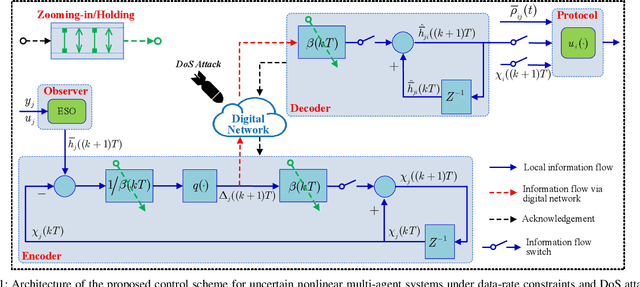 Figure 1 for Quantized Consensus under Data-Rate Constraints and DoS Attacks: A Zooming-In and Holding Approach