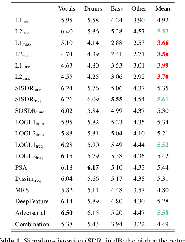 Figure 2 for On loss functions and evaluation metrics for music source separation