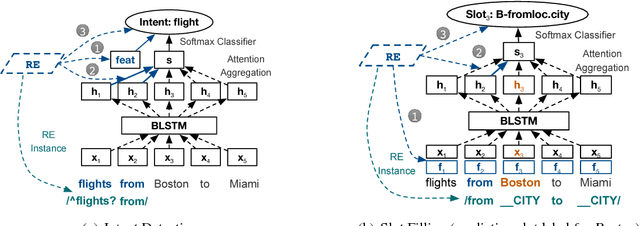 Figure 3 for Marrying up Regular Expressions with Neural Networks: A Case Study for Spoken Language Understanding