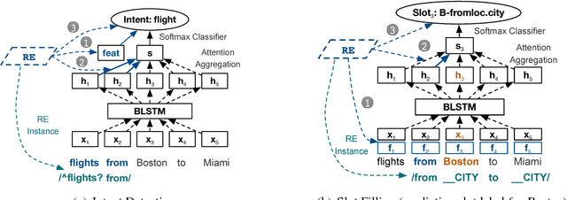 Figure 3 for Marrying up Regular Expressions with Neural Networks: A Case Study for Spoken Language Understanding
